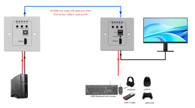 BeingHD Placa De Pared IPDT-WALL-H-150R4K HDMI, USB2.0 con POC y Audio Kit Transmisor y Receptor - Imagen 3