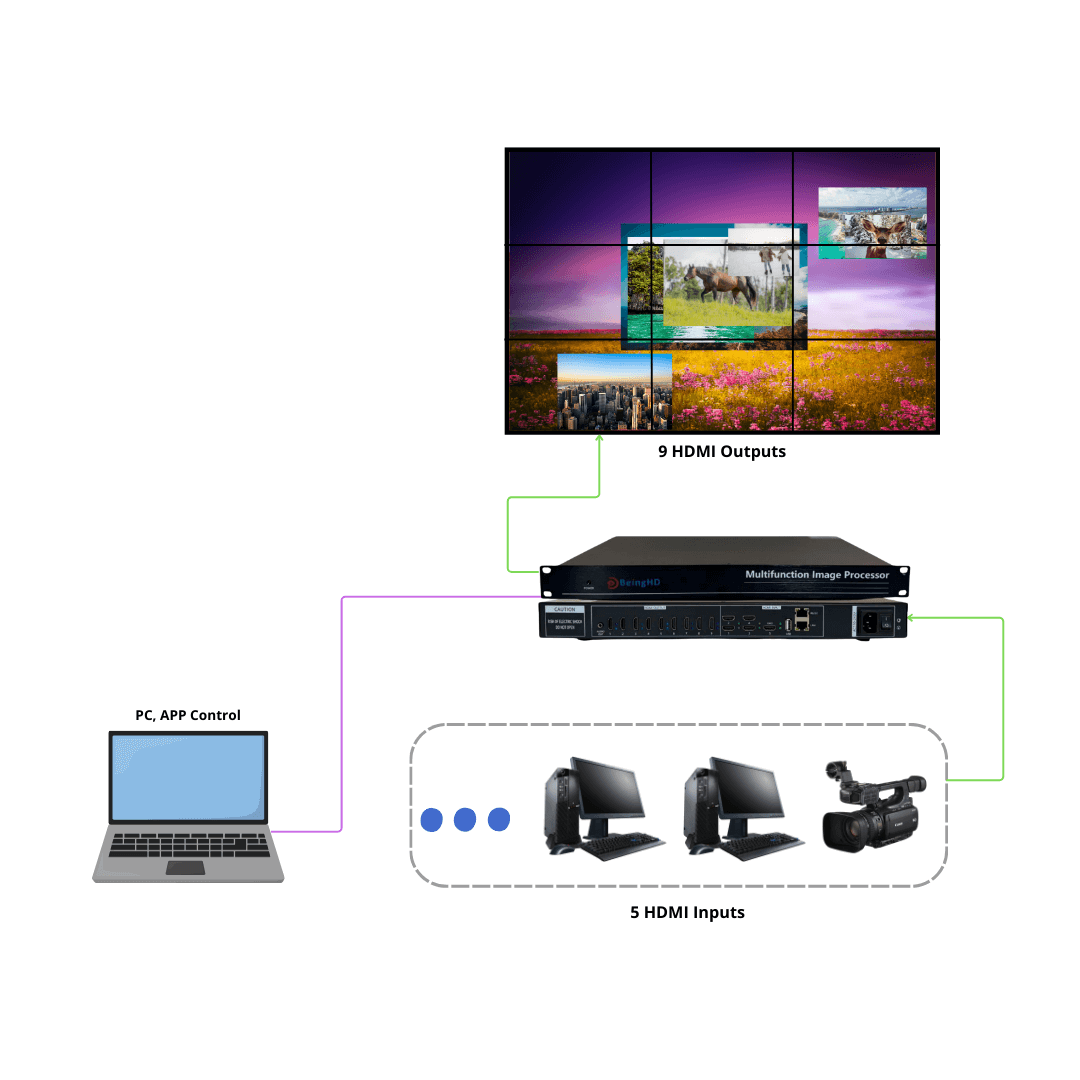 BeingHD Procesador de Video Wall HDMI 5x9 VPX 509 - Imagen 4