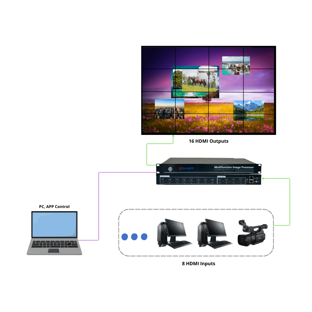 BeingHD Procesador de Video Wall HDMI 8X16 VPX816 - Imagen 4
